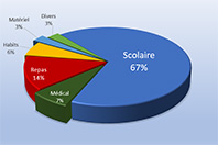Repartition 2020 Mini